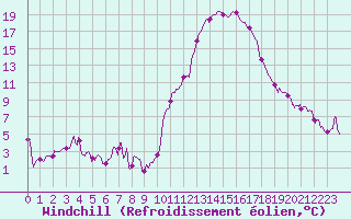 Courbe du refroidissement olien pour Pau (64)