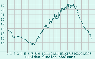 Courbe de l'humidex pour Muret (31)