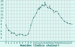 Courbe de l'humidex pour Saint-Brieuc (22)