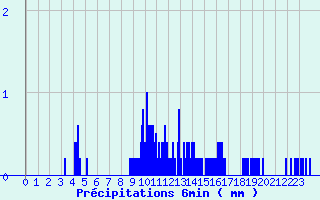 Diagramme des prcipitations pour Durdat-Larequille (03)