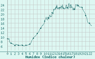 Courbe de l'humidex pour Doncourt-ls-Conflans (54)