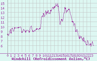 Courbe du refroidissement olien pour Pau (64)