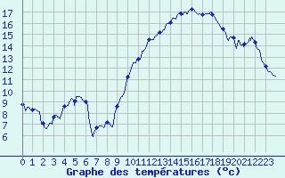 Courbe de tempratures pour Dijon / Longvic (21)