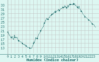 Courbe de l'humidex pour Saint-Auban (04)