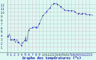 Courbe de tempratures pour Troyes (10)