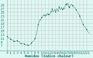 Courbe de l'humidex pour Tusson (16)