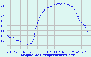 Courbe de tempratures pour Argeliers (11)