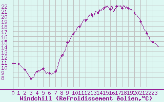 Courbe du refroidissement olien pour Romorantin (41)