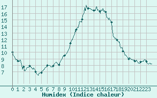 Courbe de l'humidex pour Ajaccio - Campo dell'Oro (2A)