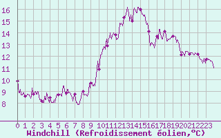 Courbe du refroidissement olien pour Brive-Laroche (19)