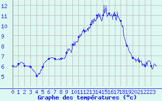 Courbe de tempratures pour Moca-Croce (2A)