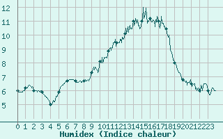 Courbe de l'humidex pour Moca-Croce (2A)