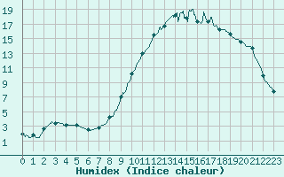 Courbe de l'humidex pour La Mure (38)