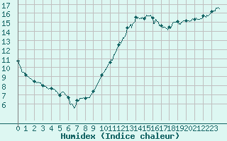 Courbe de l'humidex pour Creil (60)