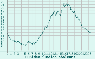 Courbe de l'humidex pour Ectot-ls-Baons (76)