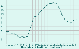 Courbe de l'humidex pour Pau (64)