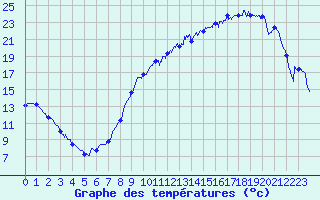 Courbe de tempratures pour Angers-Marc (49)