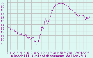 Courbe du refroidissement olien pour Auxerre-Perrigny (89)