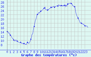 Courbe de tempratures pour Figari (2A)