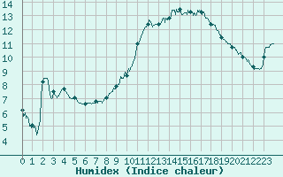 Courbe de l'humidex pour Angers-Marc (49)