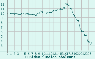 Courbe de l'humidex pour Angers-Beaucouz (49)