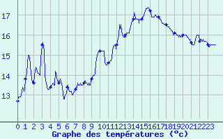Courbe de tempratures pour Valence (26)