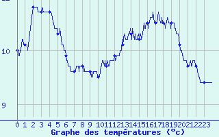 Courbe de tempratures pour Cudot (89)