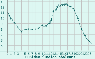 Courbe de l'humidex pour Albi (81)