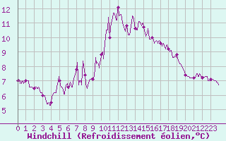 Courbe du refroidissement olien pour Alistro (2B)