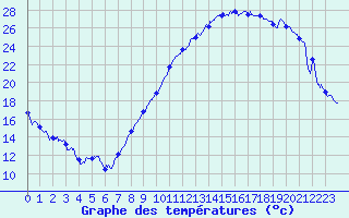 Courbe de tempratures pour Dole-Tavaux (39)