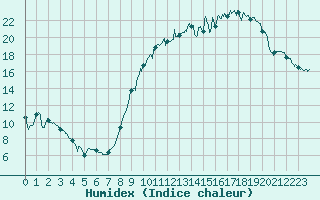 Courbe de l'humidex pour Luxeuil (70)