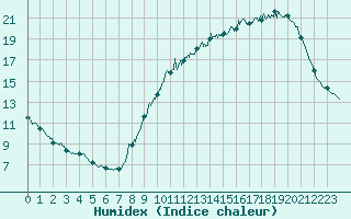 Courbe de l'humidex pour Angers-Beaucouz (49)