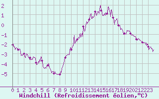 Courbe du refroidissement olien pour Le Havre - Octeville (76)