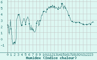 Courbe de l'humidex pour Belcaire (11)