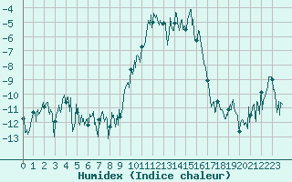 Courbe de l'humidex pour Alpe-d'Huez (38)