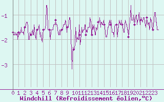Courbe du refroidissement olien pour Toussus-le-Noble (78)