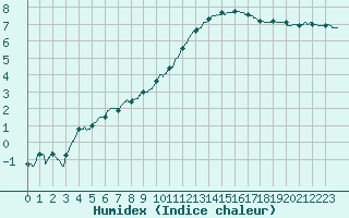 Courbe de l'humidex pour Paray-le-Monial - St-Yan (71)