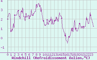 Courbe du refroidissement olien pour Lannion (22)