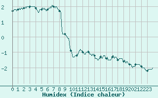 Courbe de l'humidex pour Mont-Aigoual (30)