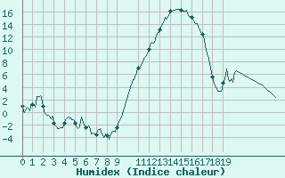 Courbe de l'humidex pour Rodez (12)