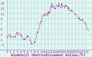 Courbe du refroidissement olien pour Embrun (05)