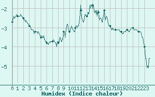 Courbe de l'humidex pour Aurillac (15)