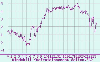 Courbe du refroidissement olien pour Trappes (78)