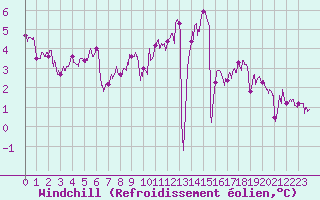 Courbe du refroidissement olien pour Chartres (28)