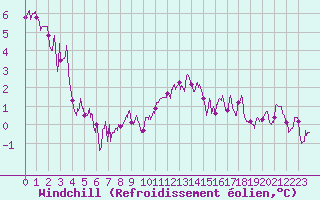 Courbe du refroidissement olien pour Col du Mont-Cenis (73)