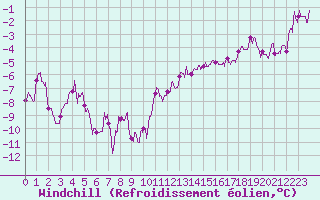 Courbe du refroidissement olien pour penoy (25)