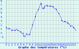 Courbe de tempratures pour Calais / Marck (62)