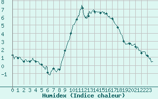 Courbe de l'humidex pour Calais / Marck (62)