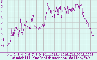 Courbe du refroidissement olien pour Mont-Aigoual (30)