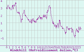 Courbe du refroidissement olien pour Cherbourg (50)